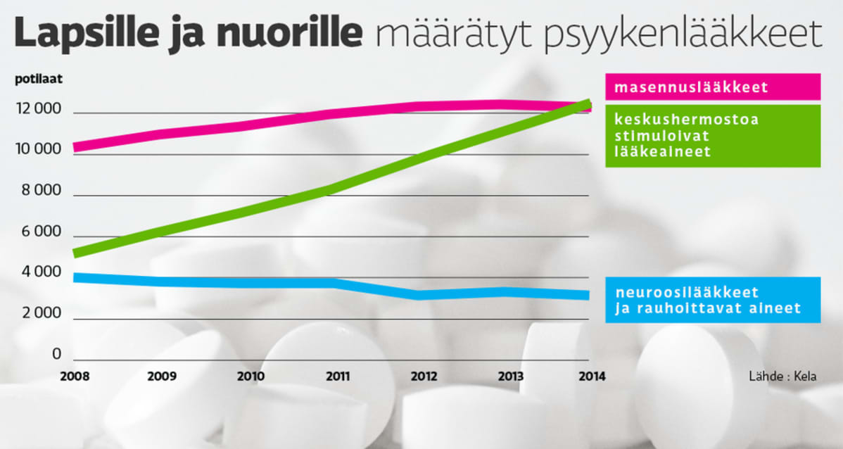 Grafiikka lapsille määrätyistä psyykenlääkkeistä