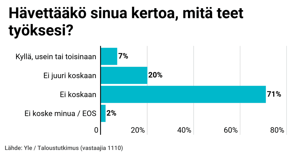 Ihmisiä ei hävetä kertoa mitä työtä he tekevät. 71% on tätä mieltä