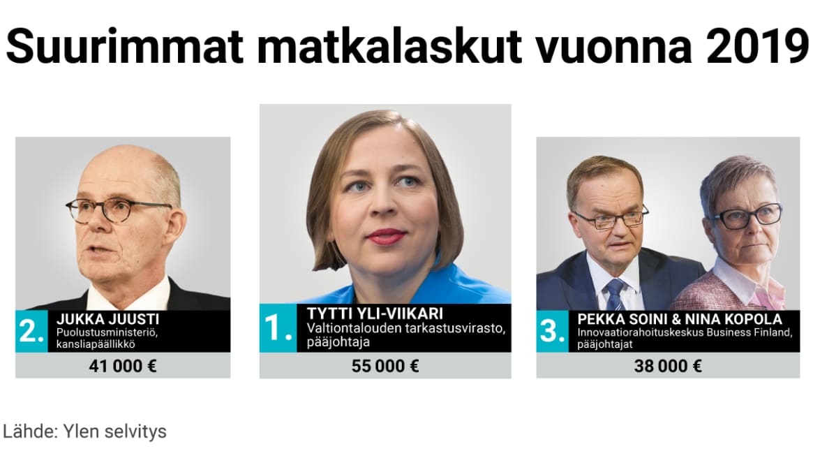 Suurimmat matkalaskut vuonna 2019 -kollaasi: 1. Tytti Yli-Viikari, Valtiontalouden tarkastusvirasto, pääjohtaja: 55 000 e. 2. Jukka Juusti, Puolustusministeriö, kansliapäällikkö, 41 000 e. 3. Pekka Soini & Nina Kopola, Innovaatiorahoituskeskus Business Finland, pääjohtajat: 38 000 e.