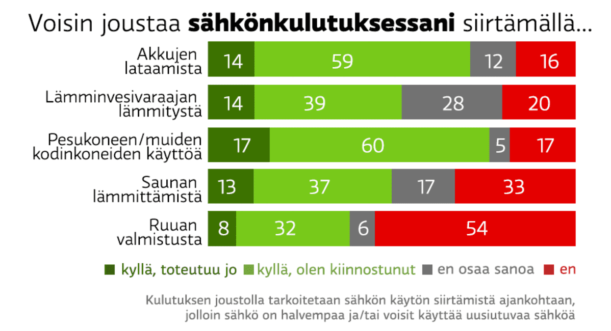 Grafiikka sähkönkulutuksesta