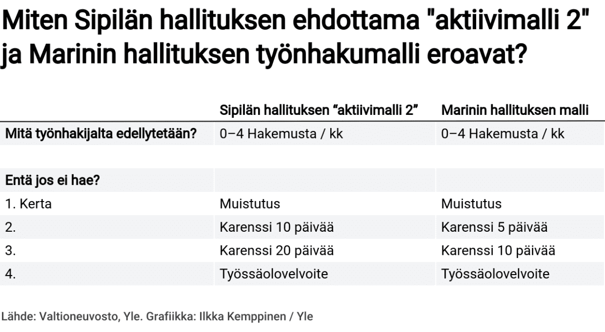 Miten Sipilän hallituksen ehdottama "aktiivimalli 2" ja Marinin hallituksen työnhakumalli eroavat?