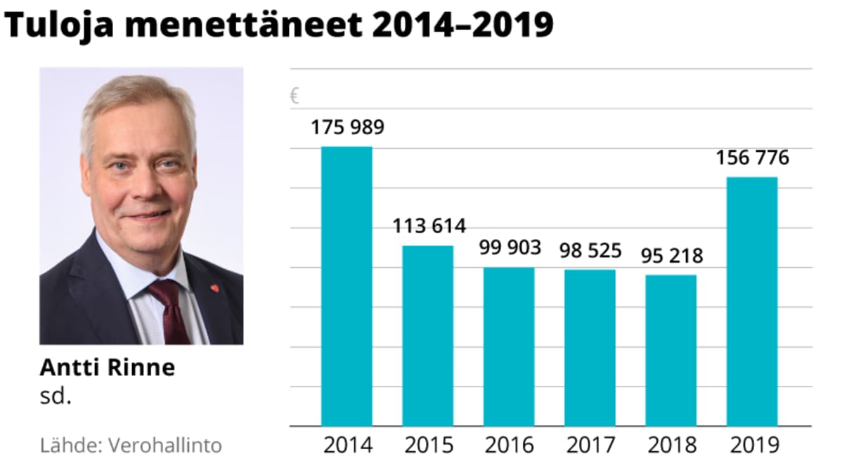 Antti Rinteen tulojen kehitys 2014–2019.