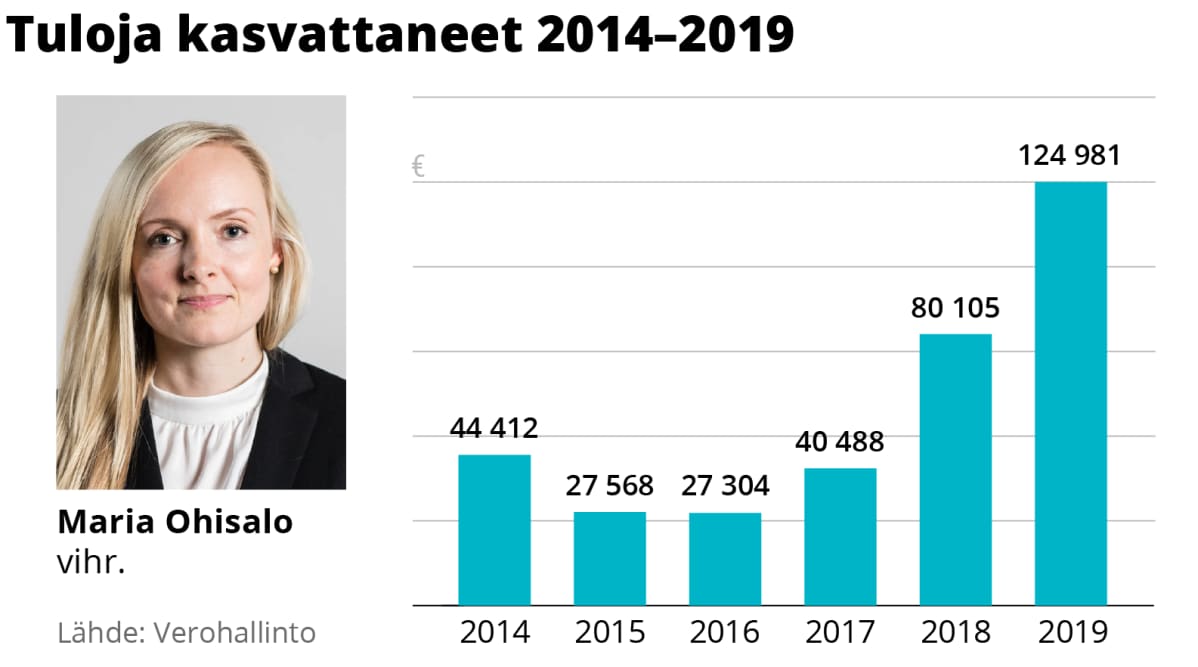 Maria Ohisalon tulojen kehitys 2014–2019.