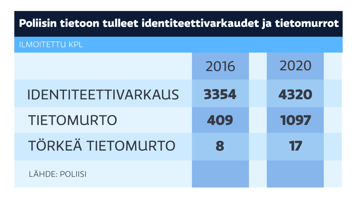 Taulukko poliisin tietoon tulleista identiteettivarkauksista ja tietomurroista.