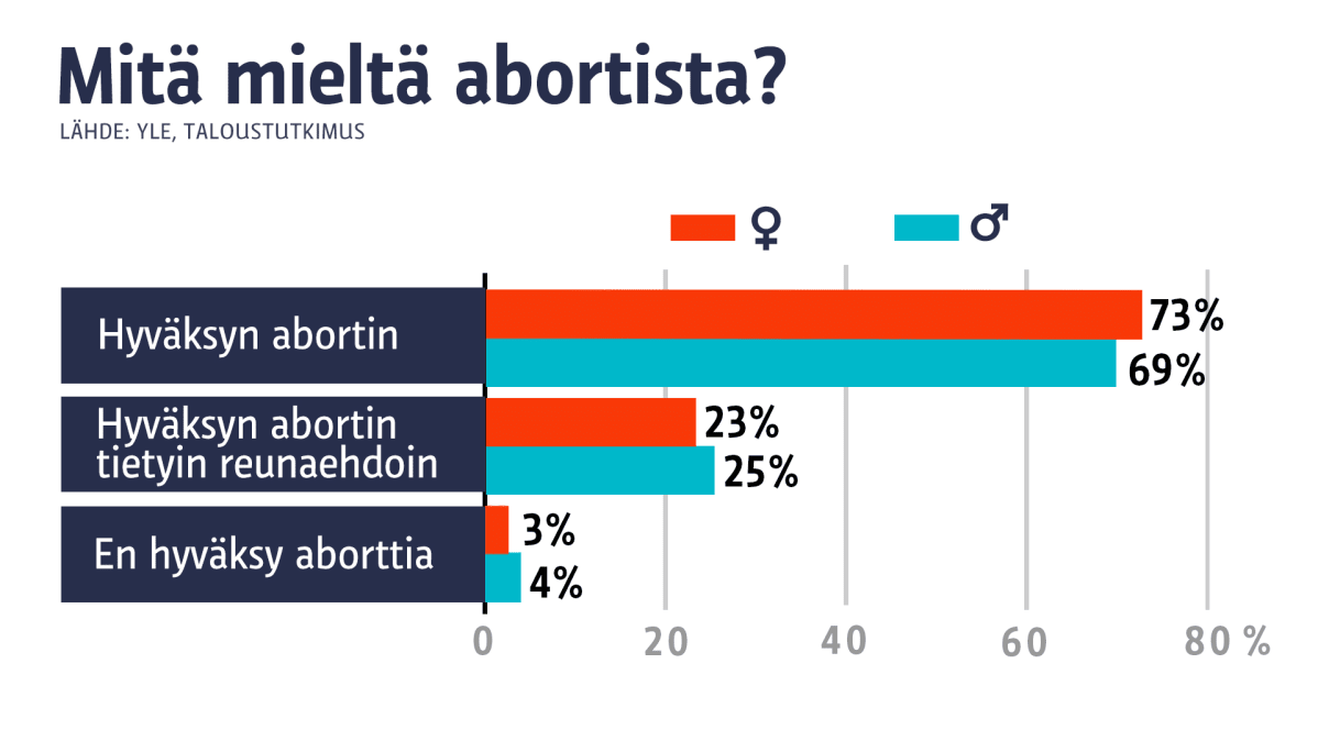 Aborttimielipiteet miehet/naiset