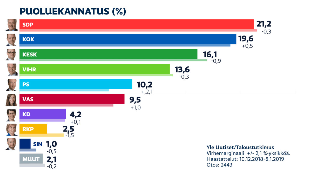 puoluekannatusgrafiikka