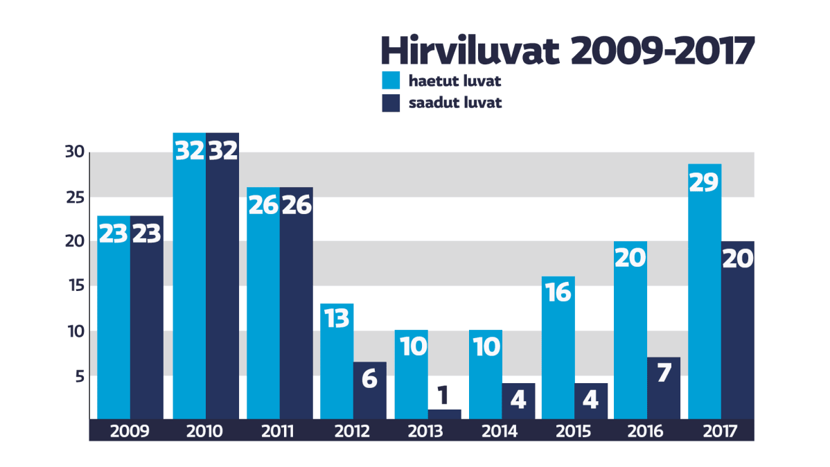 Hirviluvat 2009-2017 Kuivajoen Pohjoispuolen Metsästysseura