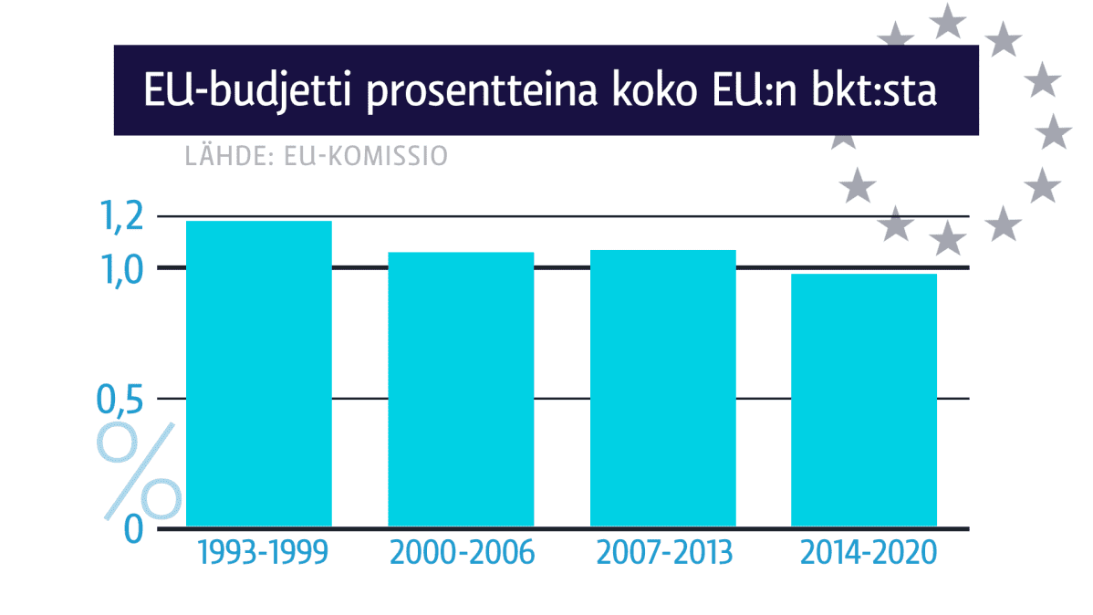 Grafiikka, joka kertoo EU-budjetin prosentteina koko EU:n bkt:sta vuodesta 1993 lähtien.