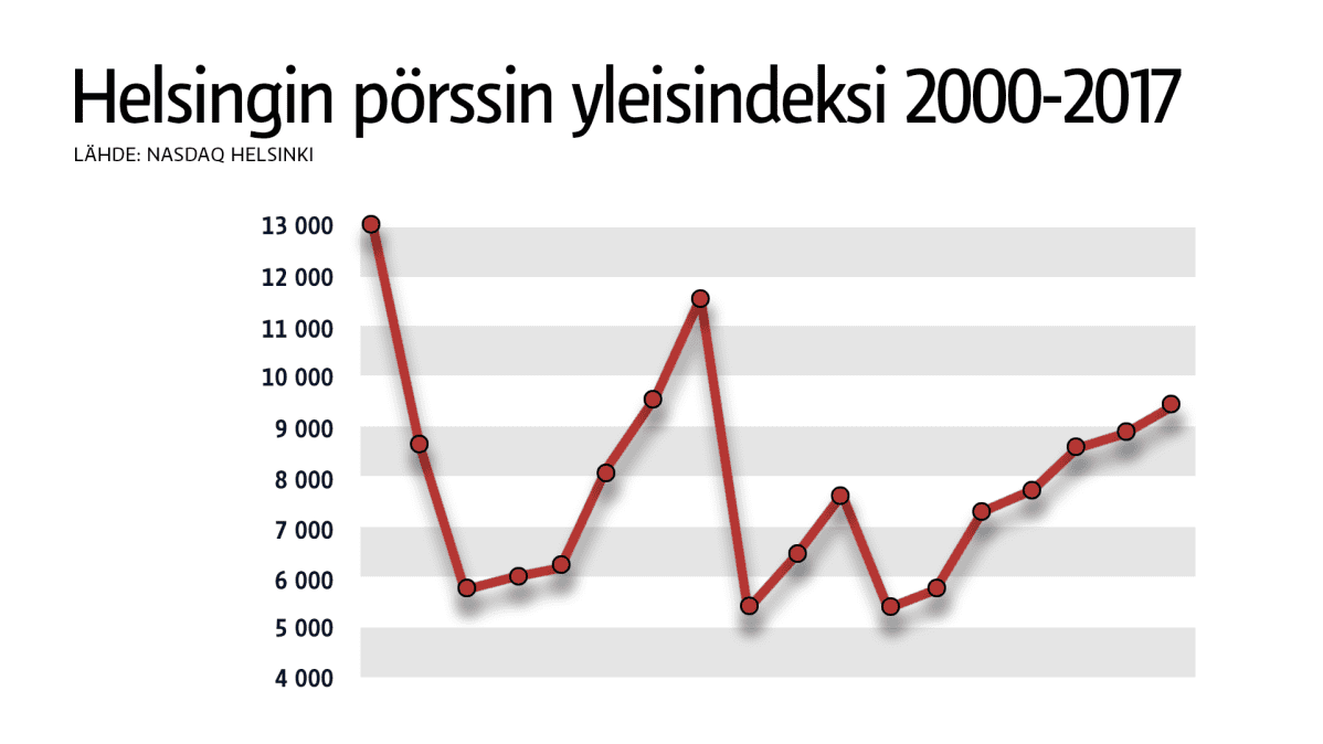 Helsingin pörssin yleisindeksi 2000-2017