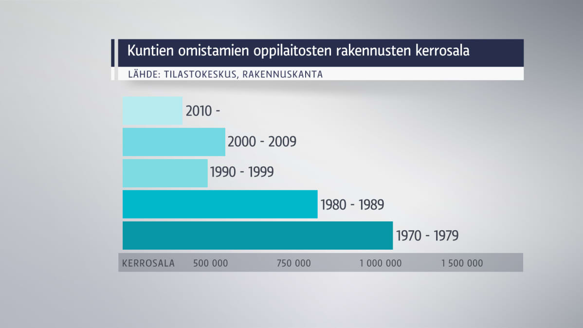 Tilasto rakennuskannasta