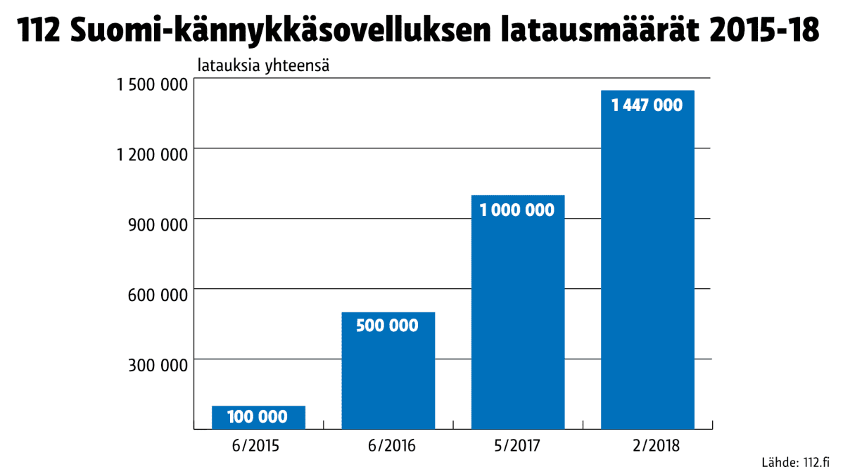Tilastografiikka 112 Suomi-kännykkäsovellutusten määristä.