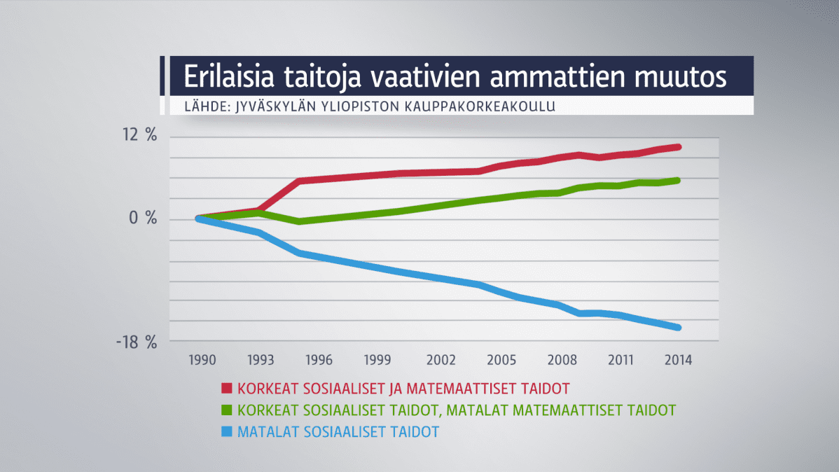 Grafiikka kertoo, että sosiaalisia taitoja vaativien ammattien määrä on lisääntynyt ja epäsosiaalisten ammattien vähentynyt.