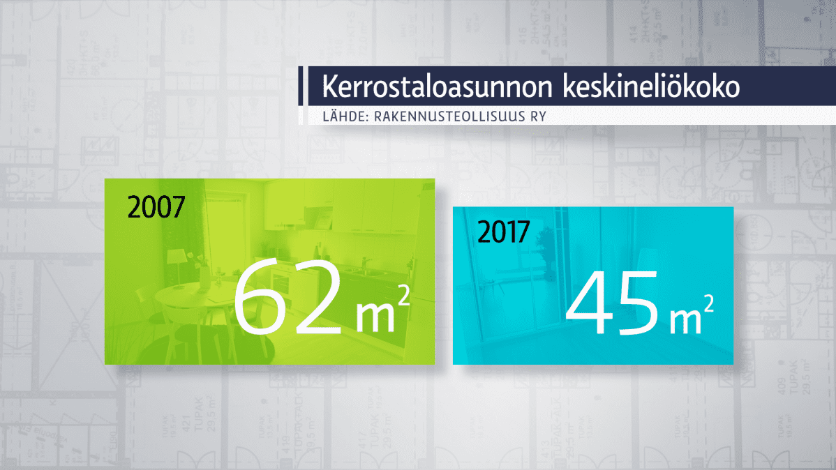 Kerrostaloasuntojen keskineliökoko grafiikassa.