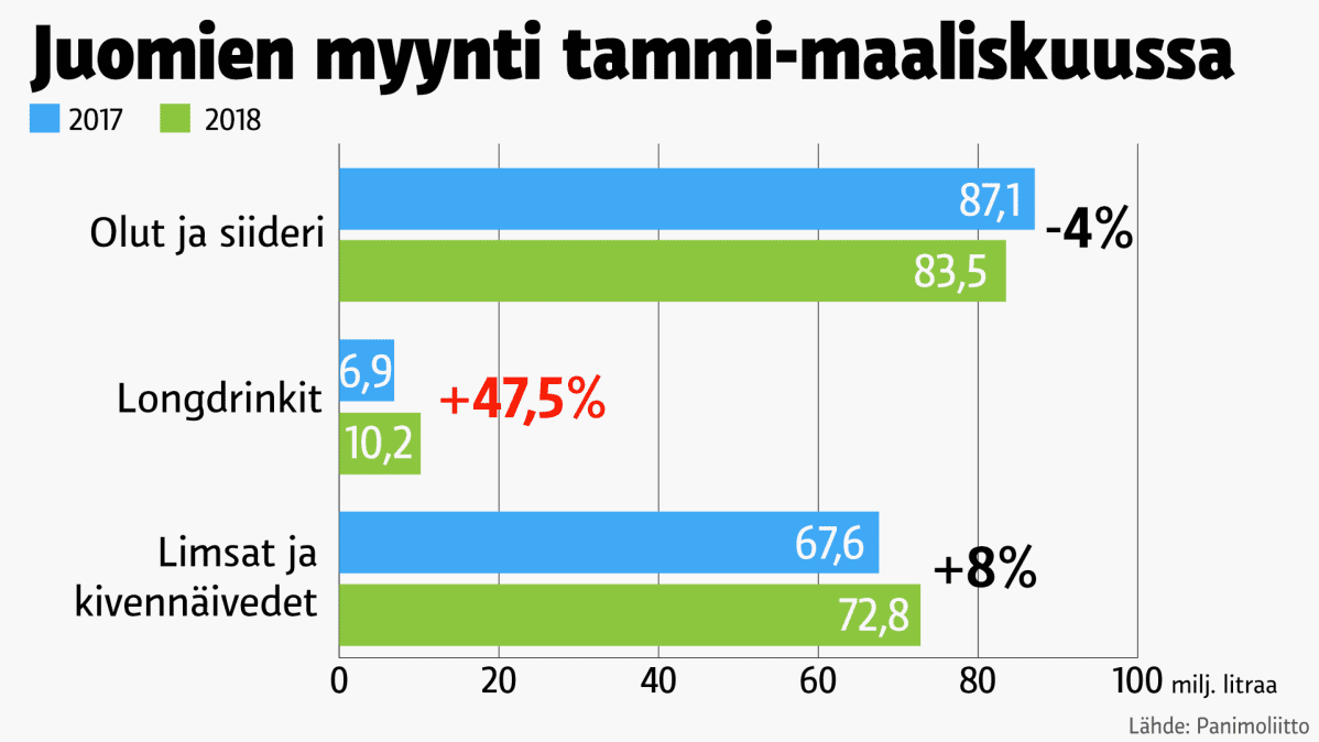 Tilastografiikka juomien myynnistä.