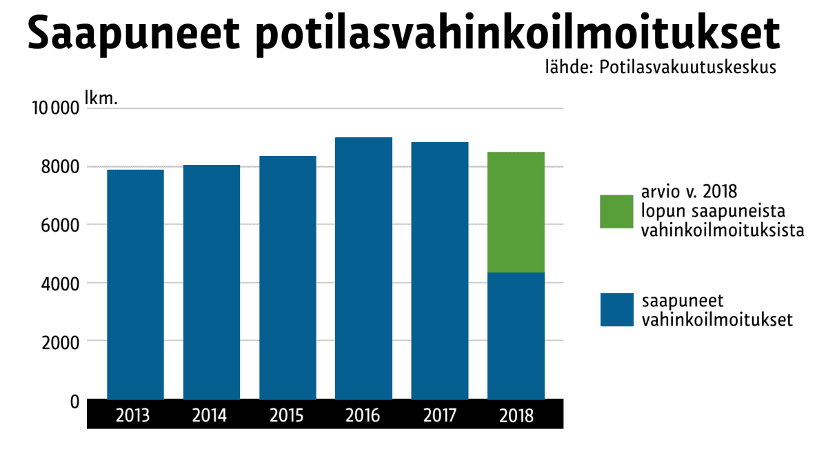 Saapuneet potilasvahinkoilmoitukset