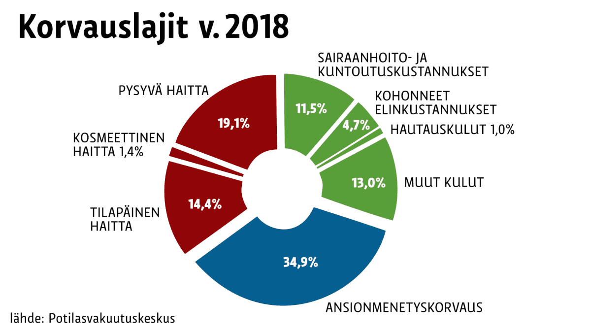 Potilasvakuutusten korvauslajit v.2018