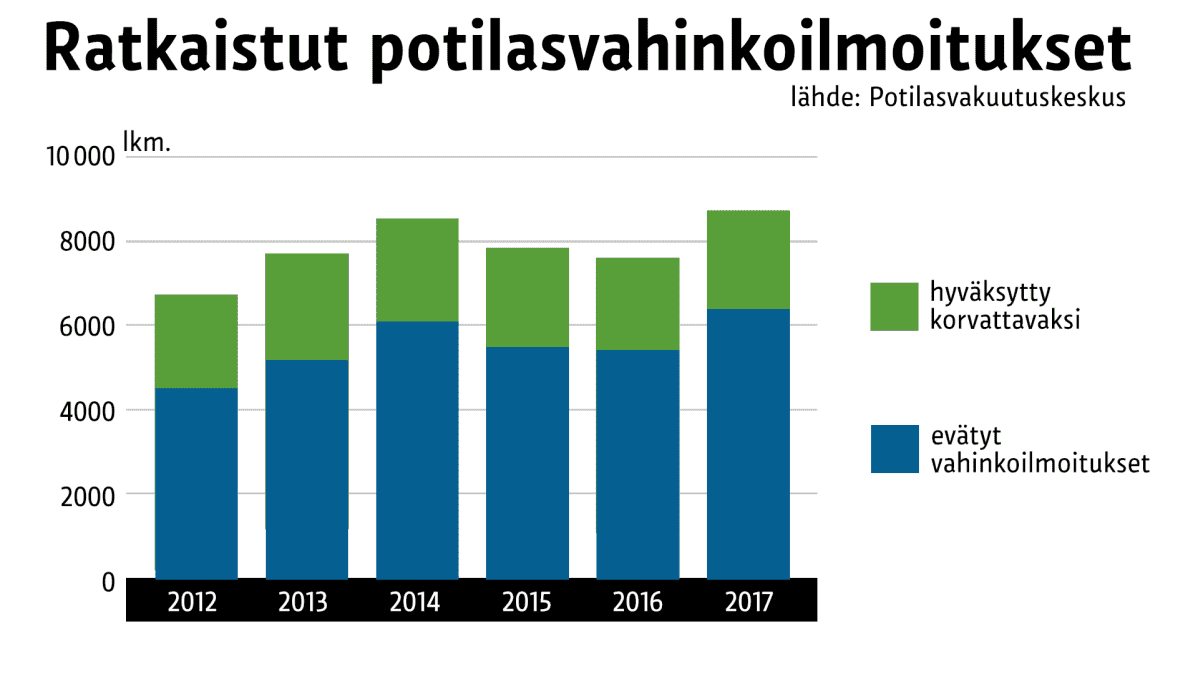 Ratkaistut potilasvahinkoilmoitukset.