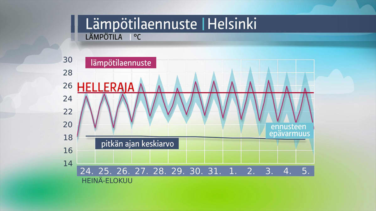 Helsingin lämpötilaennuste 24. heinäkuuta – 5. elokuuta.