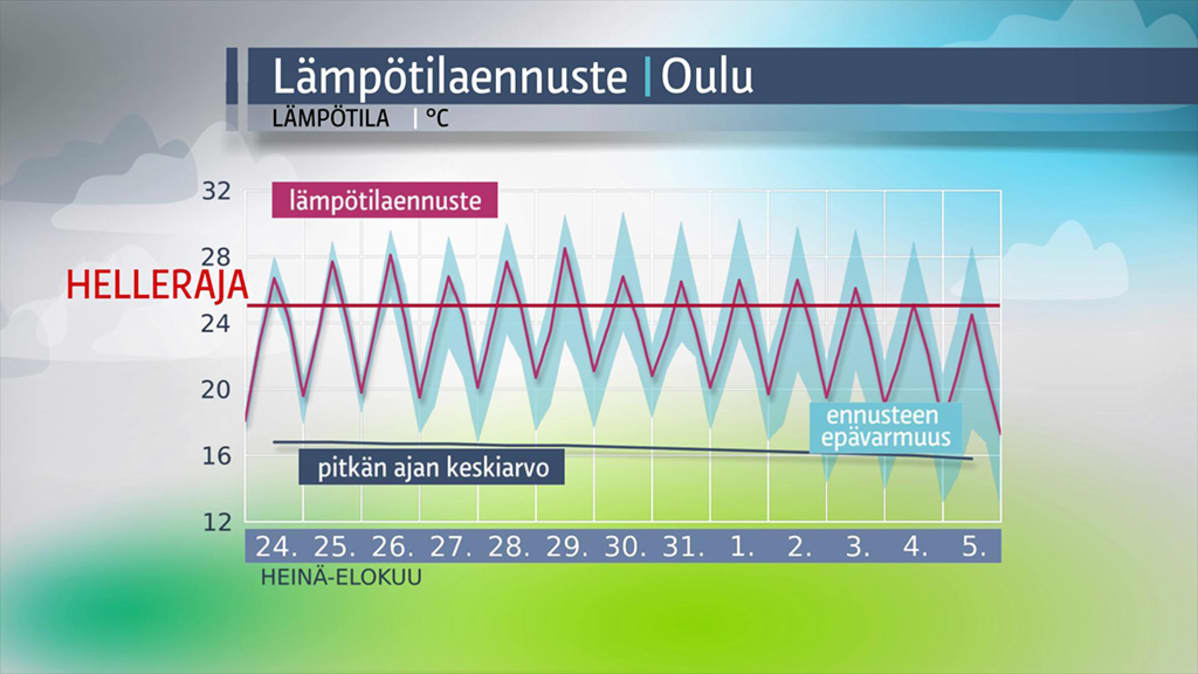 Oulun lämpötilaennuste 24. heinäkuuta – 5. elokuuta.