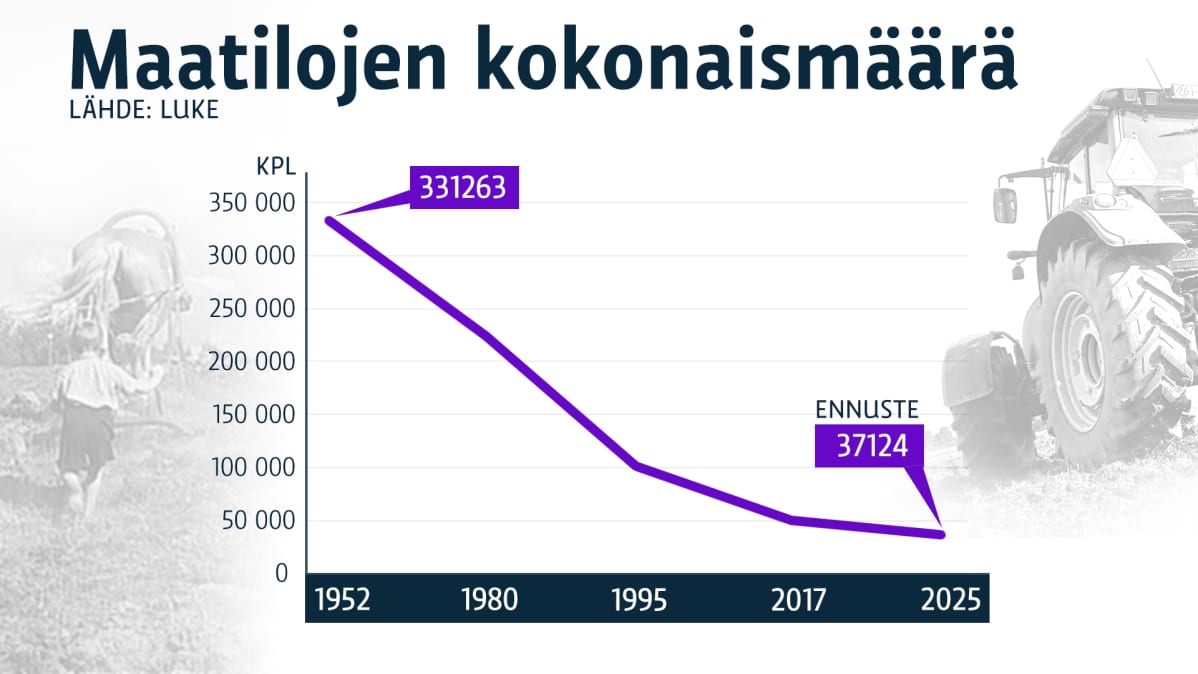 Maatilojen määrä 1952-2025