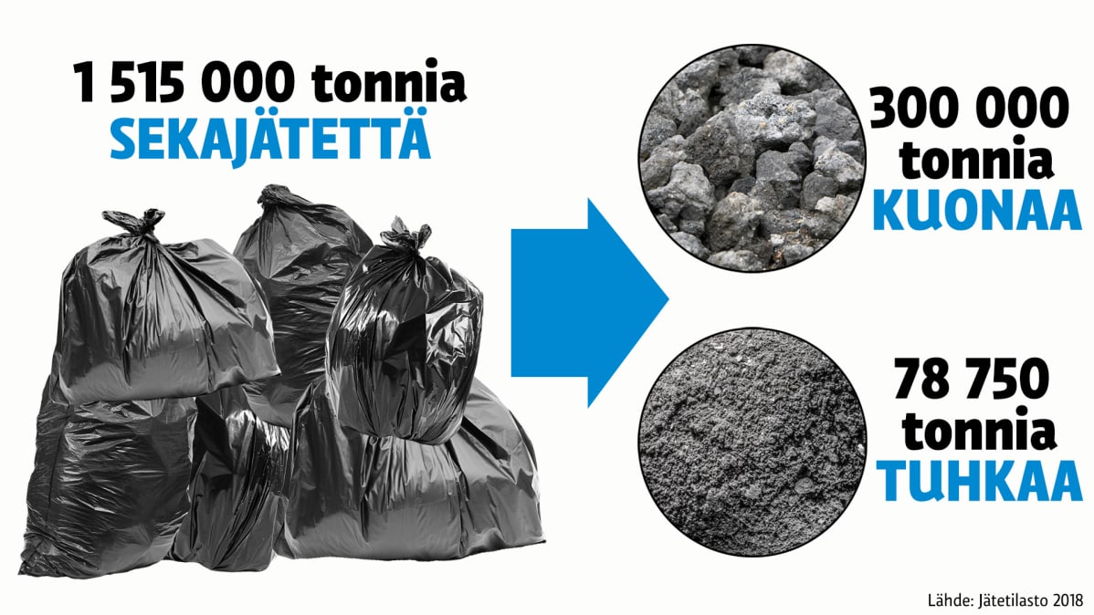 Grafiikka sekajätteen määrästä.