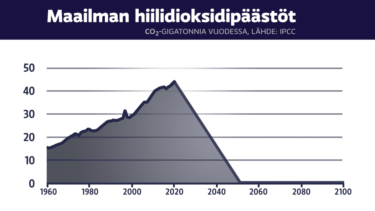 Maailman hiilidioksidipäästöt IPCC:n mukaan.
