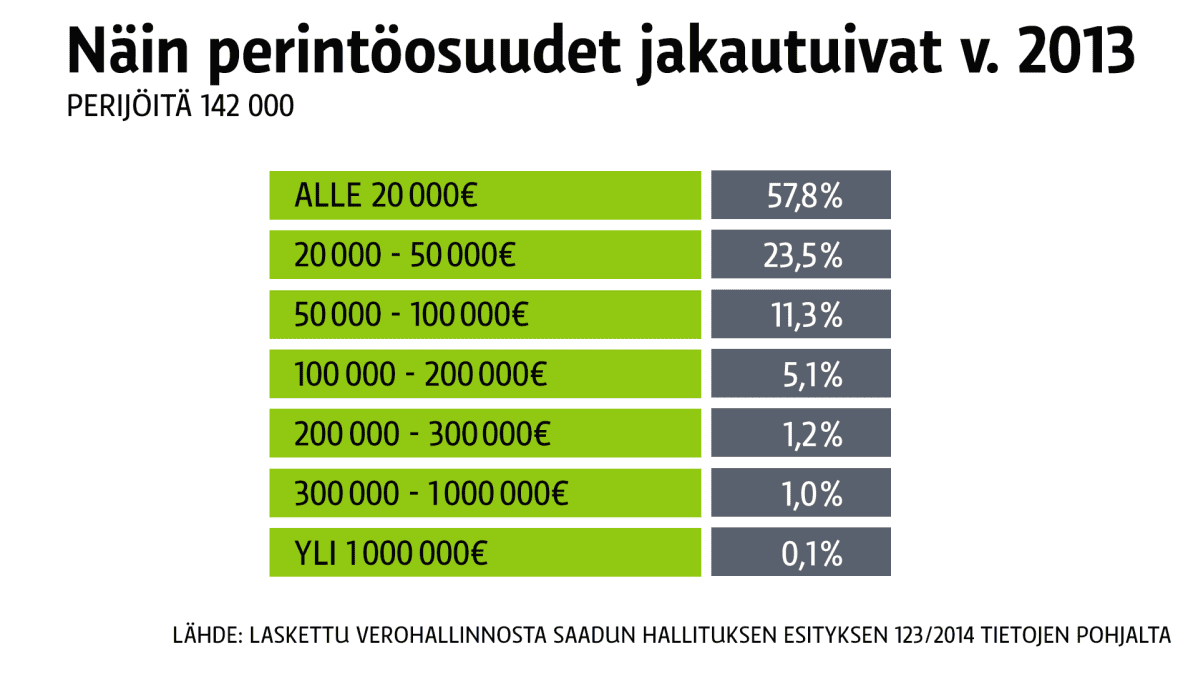 Näin perintöosuudet jakautuivat v. 2013