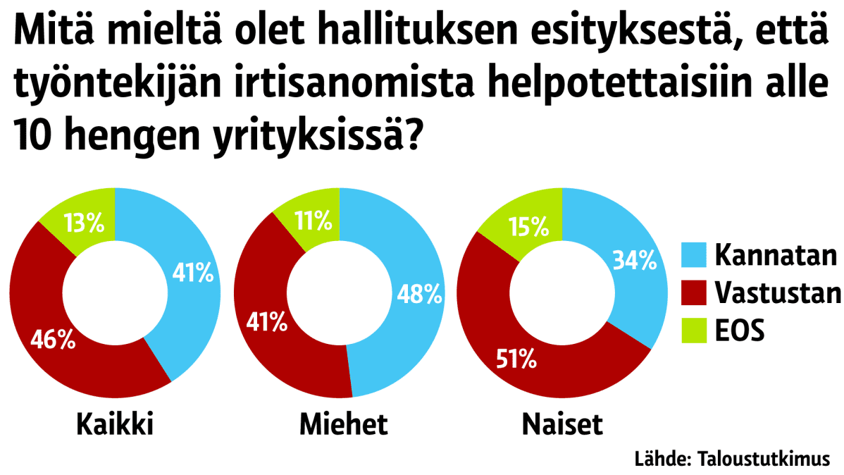 Kyselygrafiikka irtisanomissuojasta