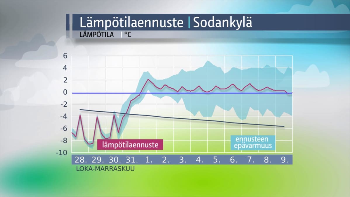 Lämpötilaennuste Sodankylä