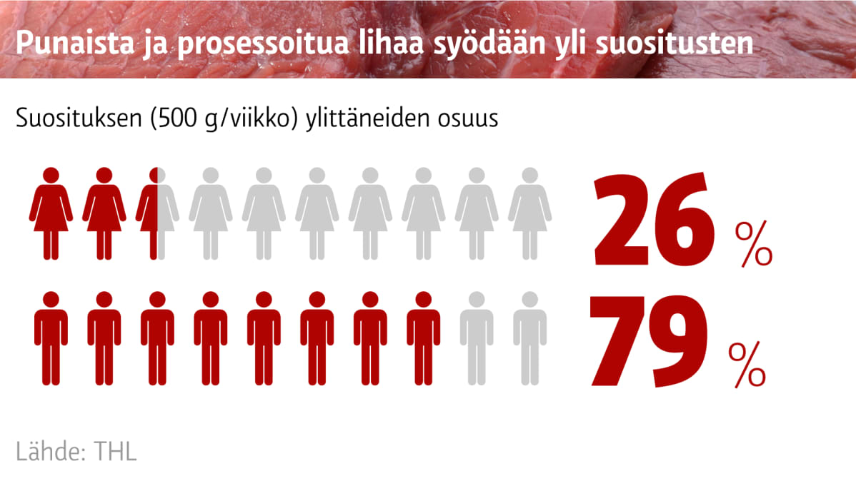 Grafiikka, jossa kerrotaan kuinka liikaa lihaa syödään