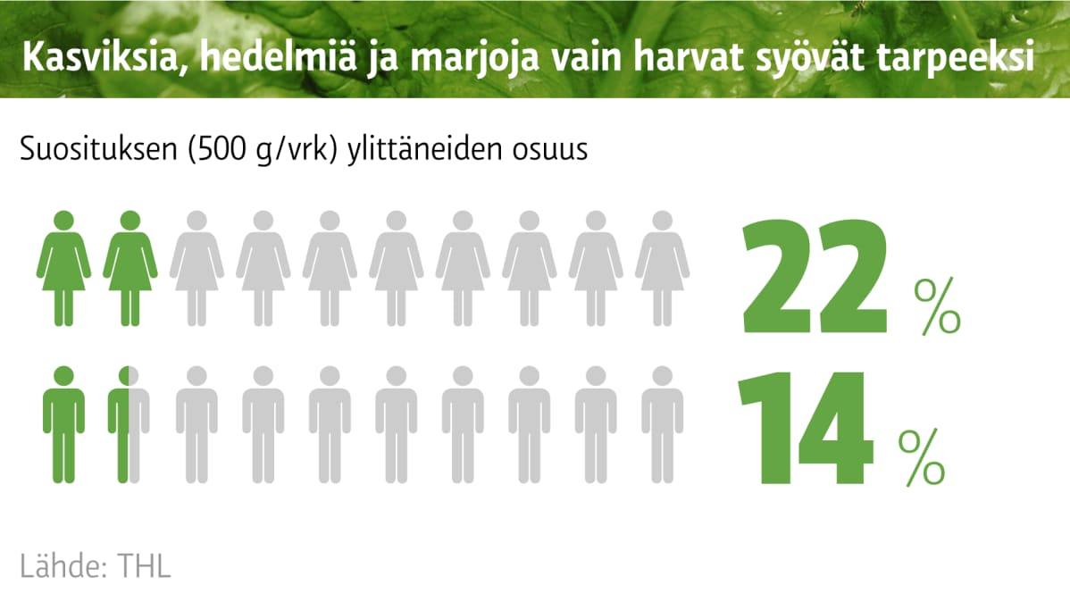 Grafiikka, jossa kerrotaan kuinka vähän kasviksia syödään