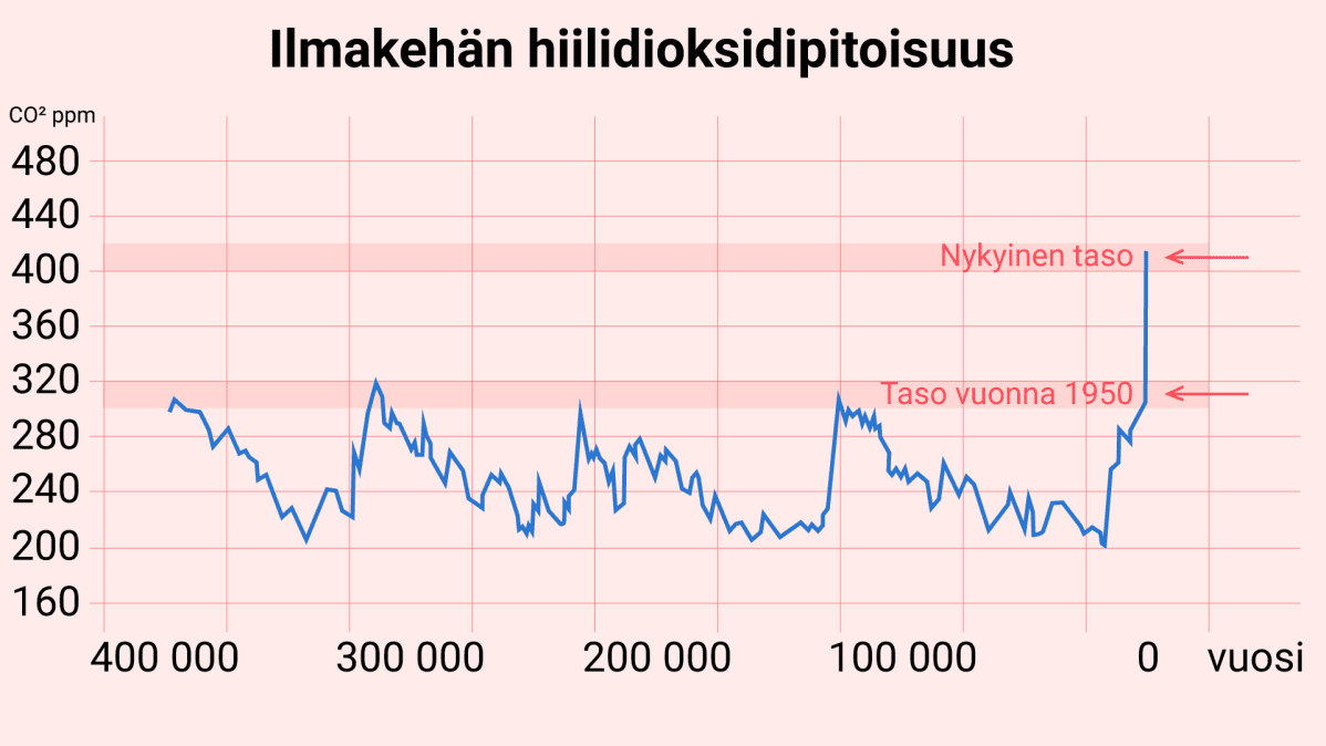 Ilmakehän hiilidioksidipitoisuus, pitoisuudet arvioitu jääkairauksista ja Mauna Loan havainnoista.