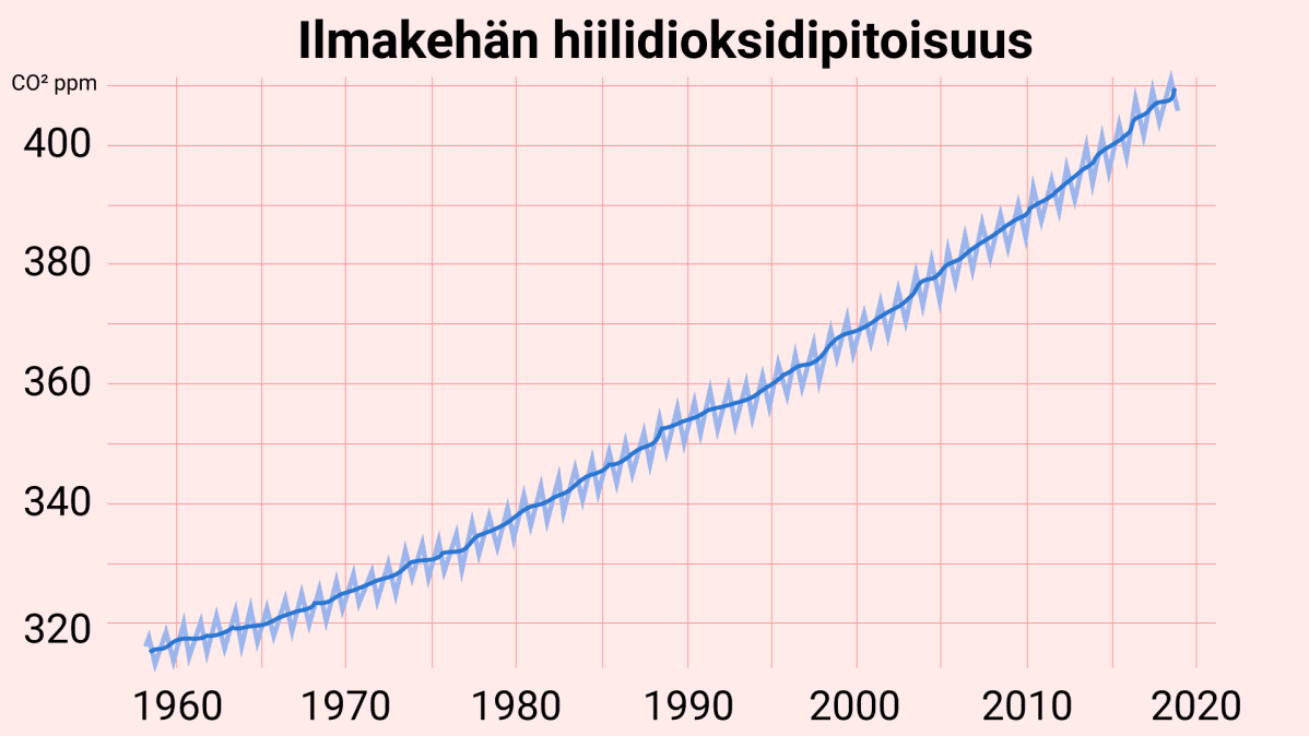 Ilmakehän hiilidioksidipitoisuus, pitoisuudet arvioitu Mauna Loan havainnoista.