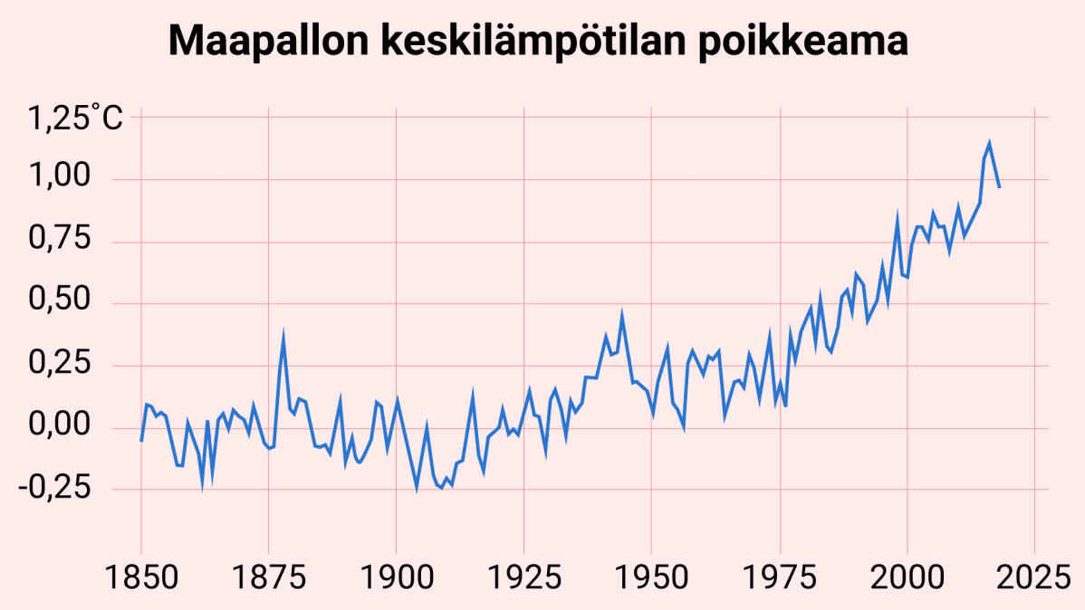 Maapallon keskilämpötilan poikkeama jakson 1850–1900 keskiarvosta, keskiarvo kolmen globaalin mallin datasta.