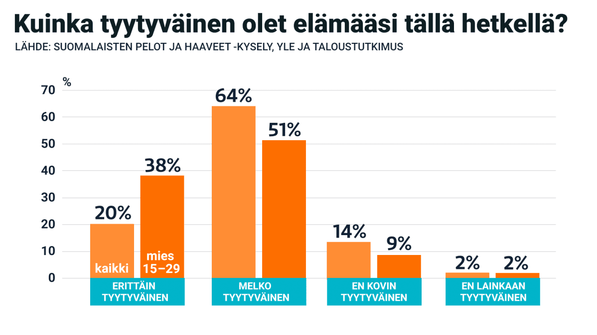 Kuinka tyytyväinen olet elämääsi? -grafiikka
