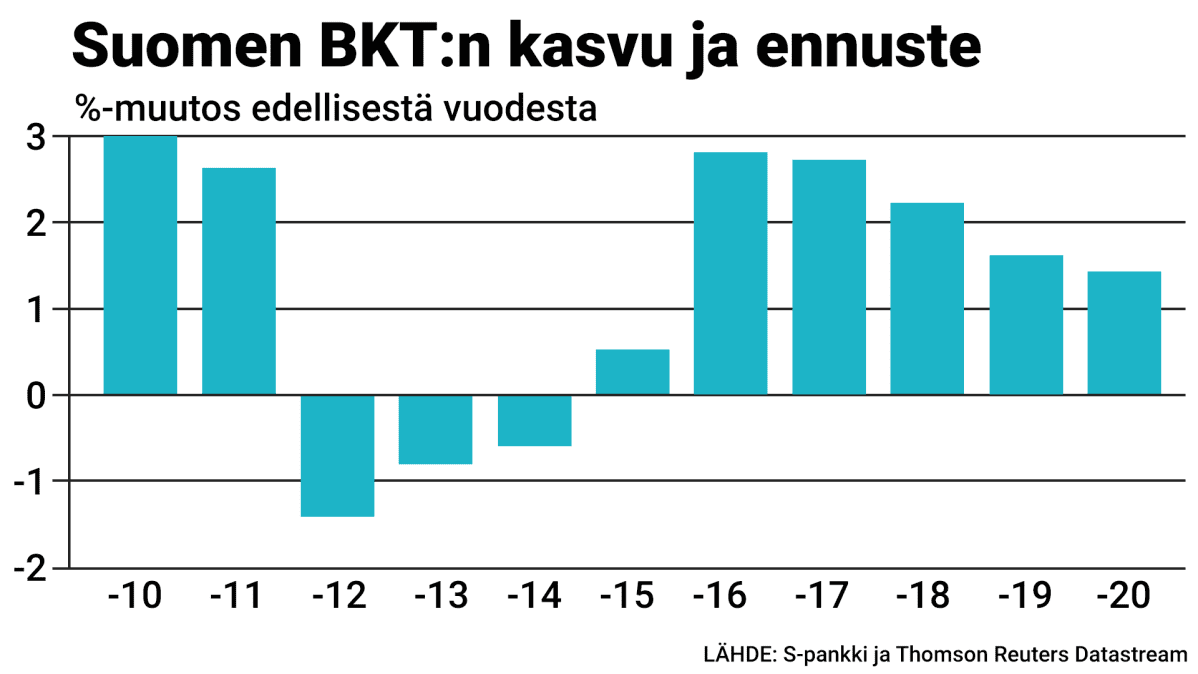 Tilastografiikka Suomen BKT:n kasvusta