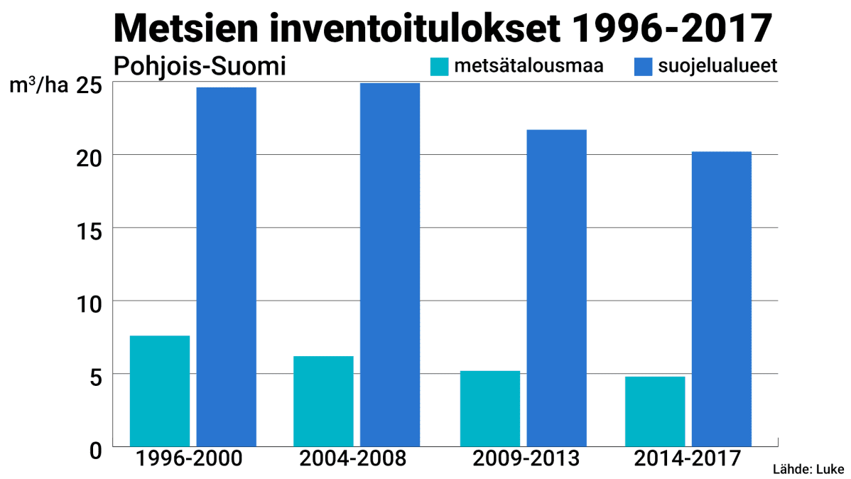 Tilastografiikka metsien inventointituloksesta.