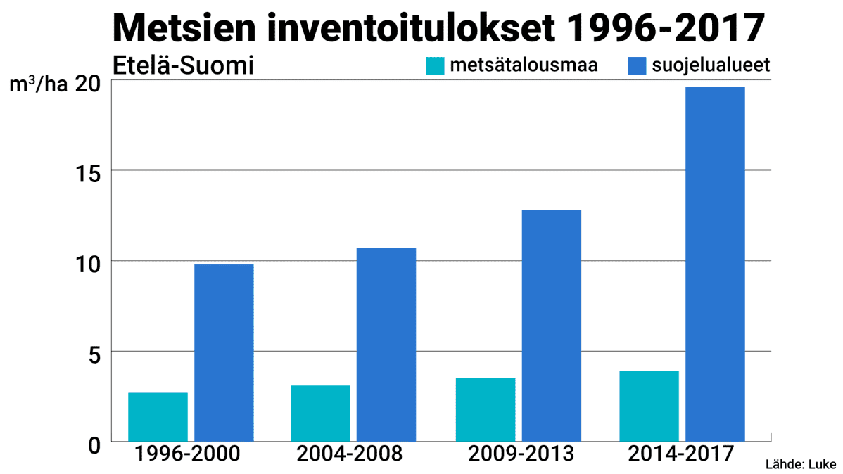 Tilastografiikka metsien inventointituloksesta.