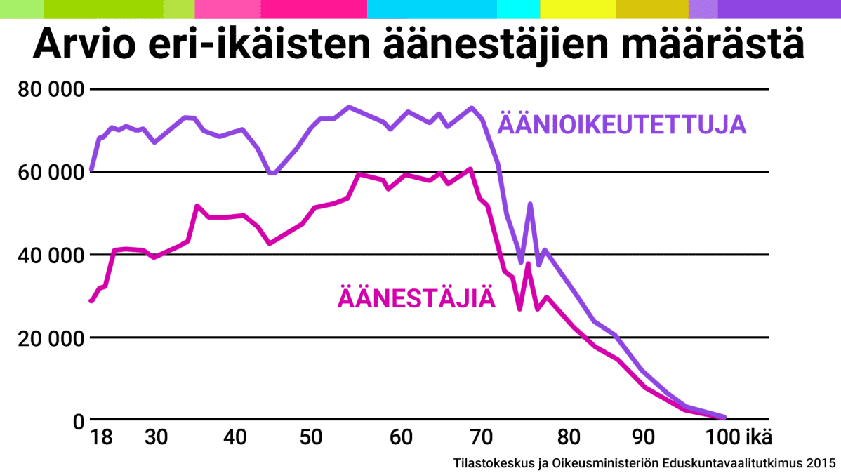 Tilastografiikka äänestäjien määrästä.