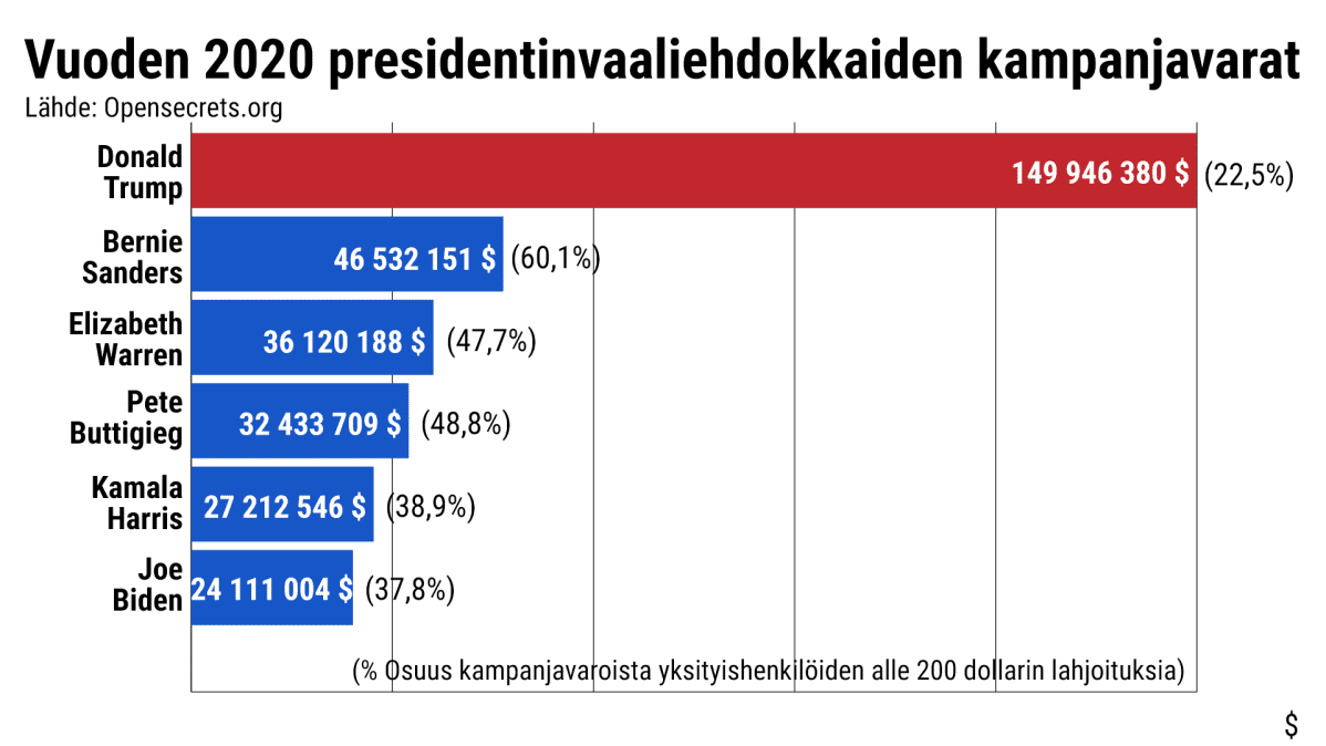 Tilastografiikka kampanjavaroista
