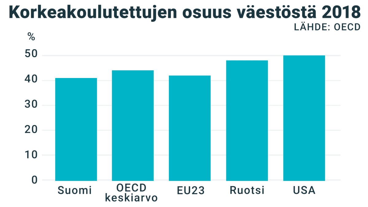 Korkeakoulutettujen osuus väestöstä 2018