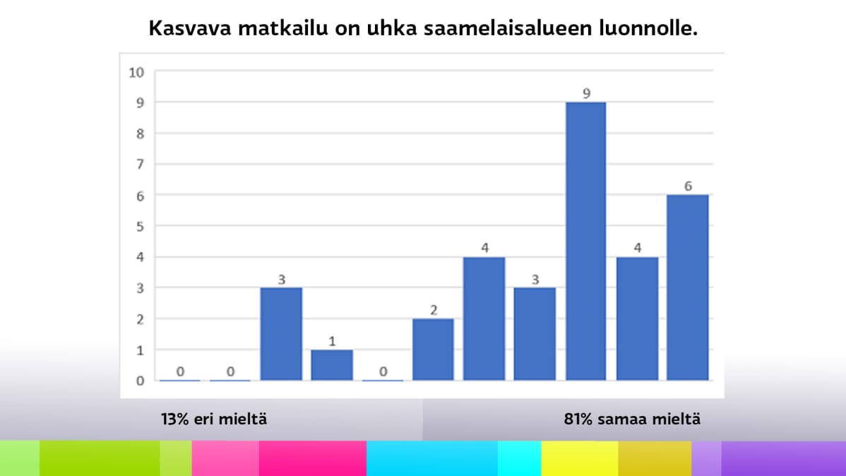 Diagrammi saamelaiskäräjävaaliehdokkaiden vastauksista väitteeseen, jonka mukaan kasvava matkailu on uhka saamelaisalueen luonnolle.