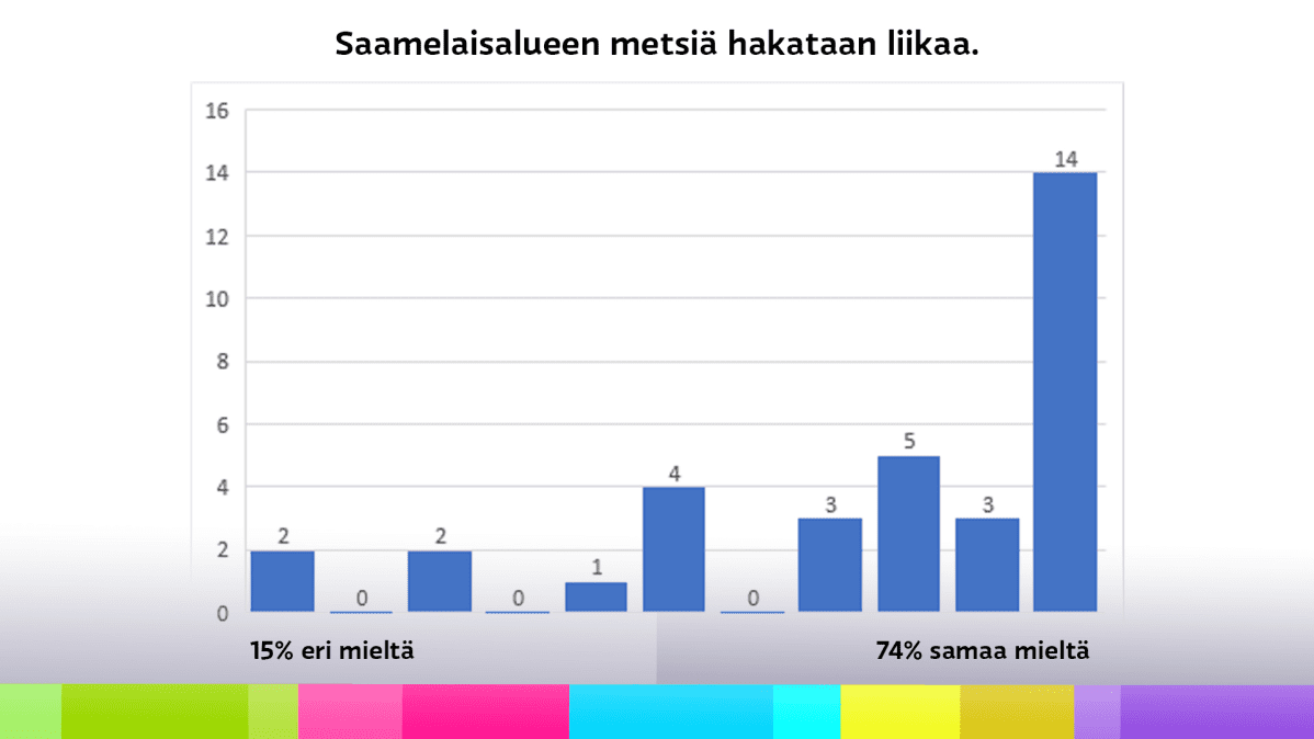 Diagrammi saamelaiskäräjävaaliehdokkaiden vastauksista väitteeseen, jonka mukaan saamelaisalueen metsiä hakataan liikaa.