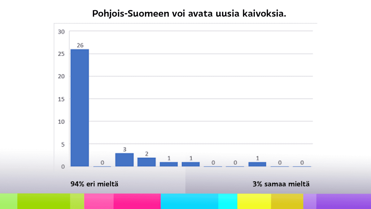 Diagrammi saamelaiskäräjävaaliehdokkaiden vastauksista väitteeseen, jonka mukaan Pohjois-Suomeen voi avata uusia kaivoksia.