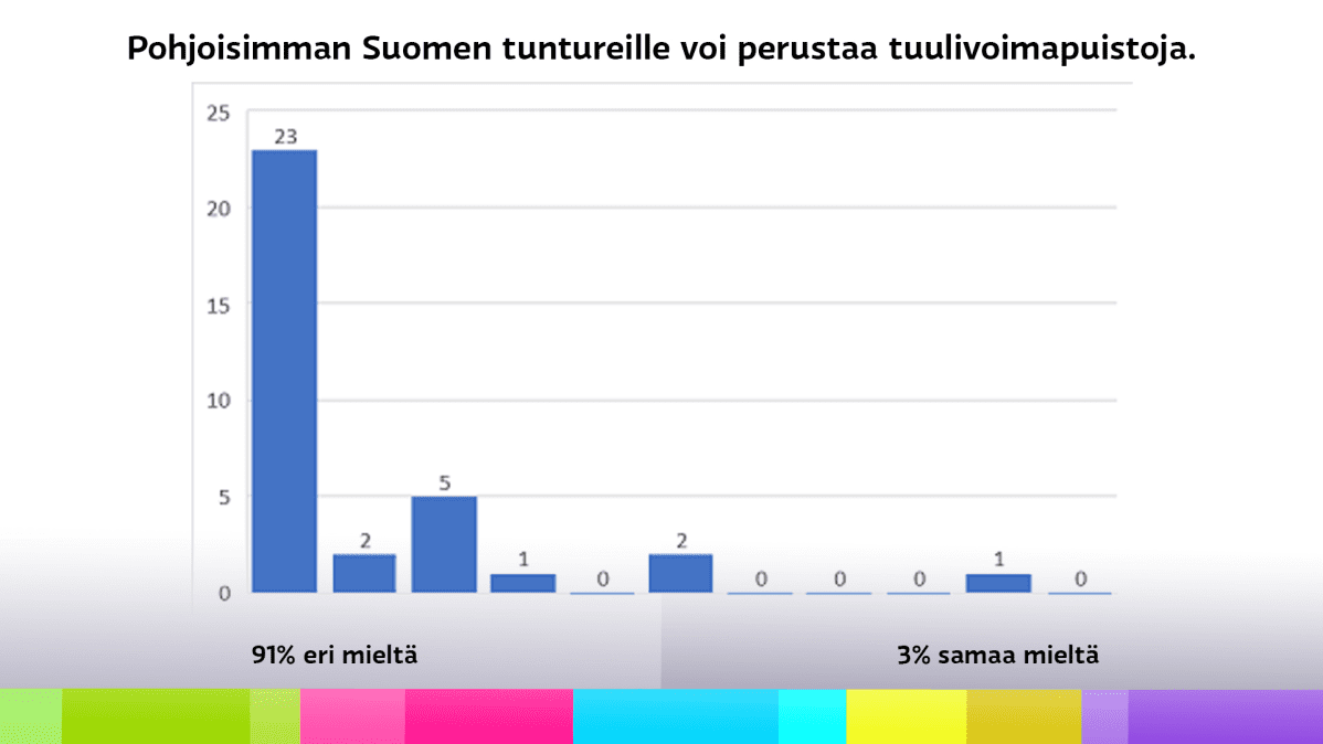 Diagrammi saamelaiskäräjävaaliehdokkaiden vastauksista väitteeseen, jonka mukaan pohjoisimman Suomen tuntureille voi perustaa tuulivoimaloita.