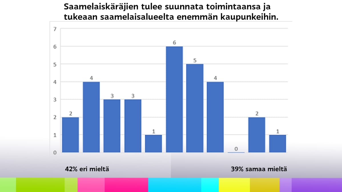 Diagrammi saamelaiskäräjävaaliehdokkaiden vastauksista väitteeseen, jonka mukaan Saamelaiskäräjien tulee suunnata toimintaansa ja tukeaan saamelaisalueelta enemmän kaupunkeihin.