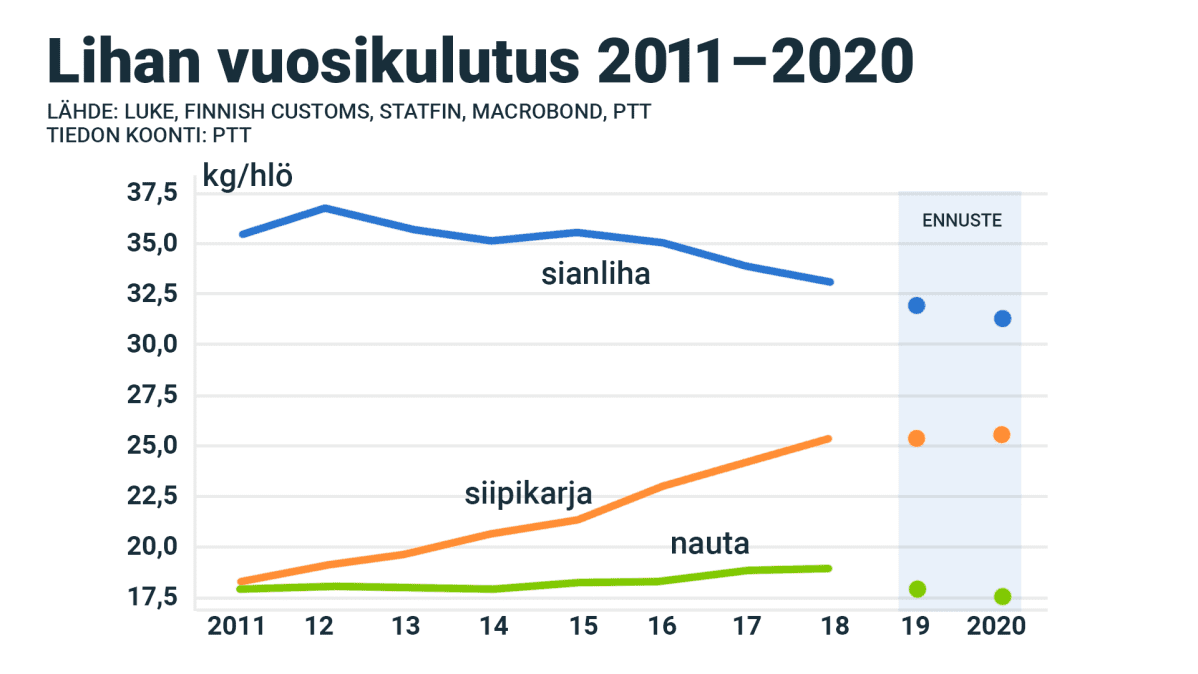 Lihan vuosikulutus 2011-2020