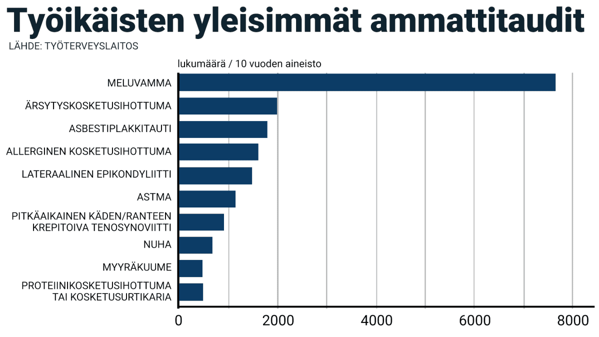 Työikäisten yleisimmät vahvistetut ammattitaudit