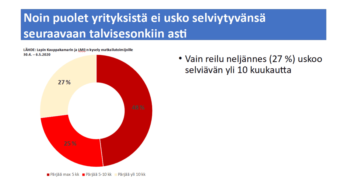 Kuvaaja Lapin matkailuelinkeinon liiton ja Lapin kauppakamarin kyselystä.