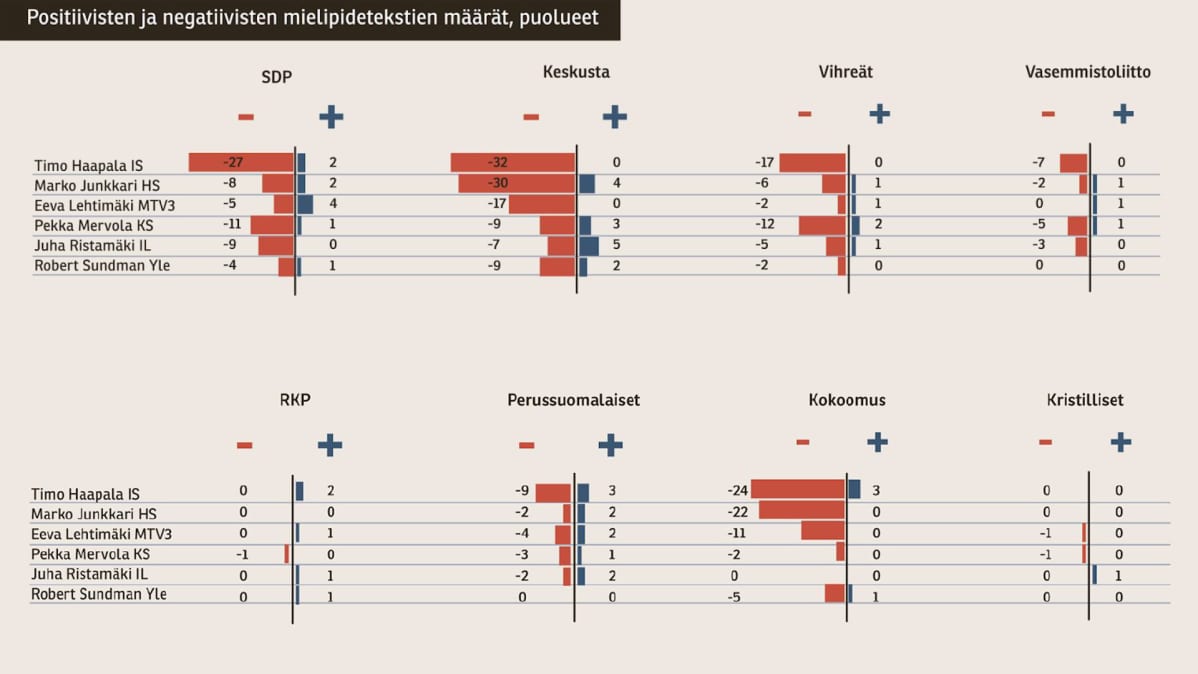 Journalistien suhtautumista eri puolueisiin kuvaava grafiikka Journalisti-lehden artikkelista.